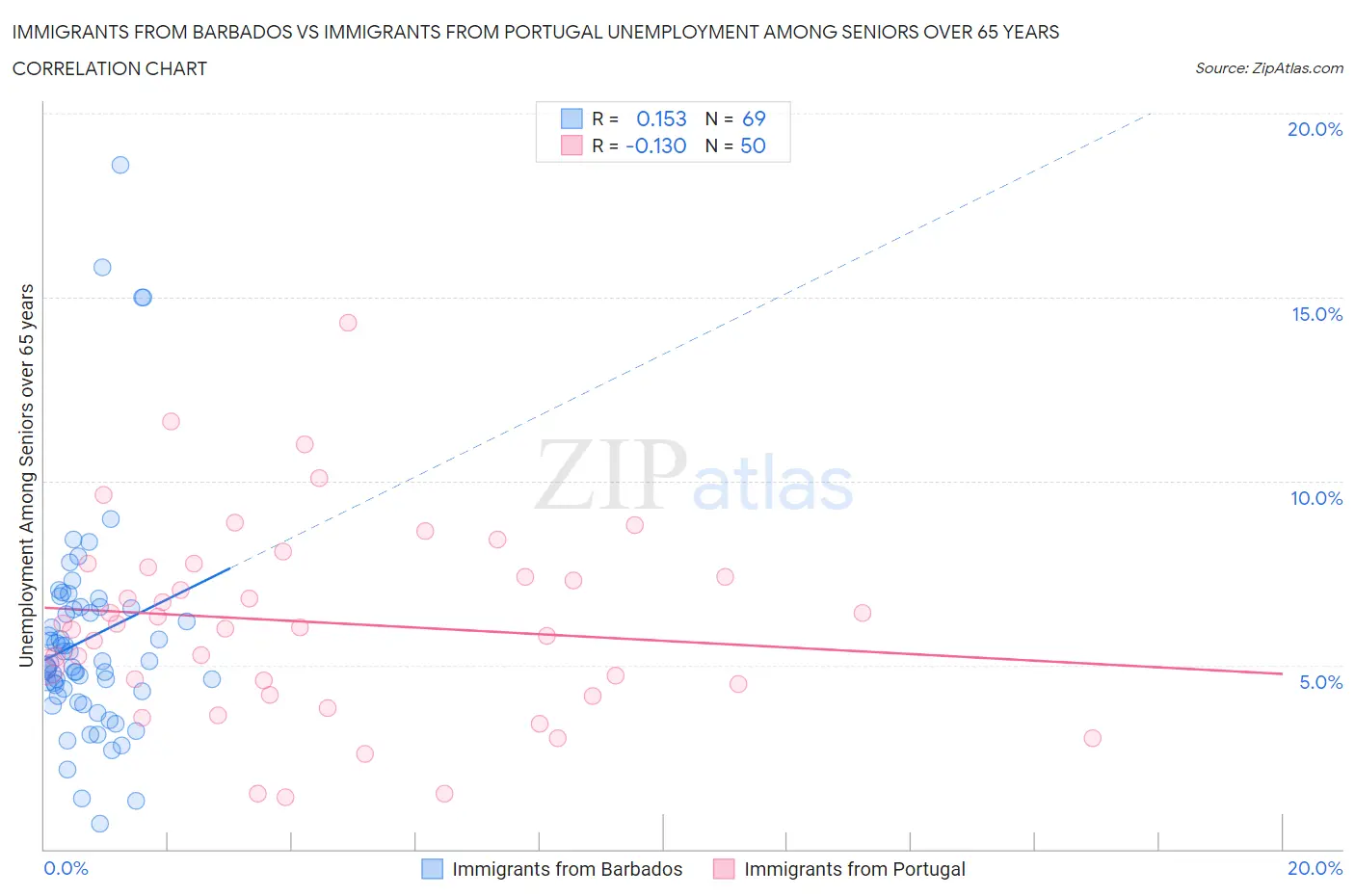 Immigrants from Barbados vs Immigrants from Portugal Unemployment Among Seniors over 65 years