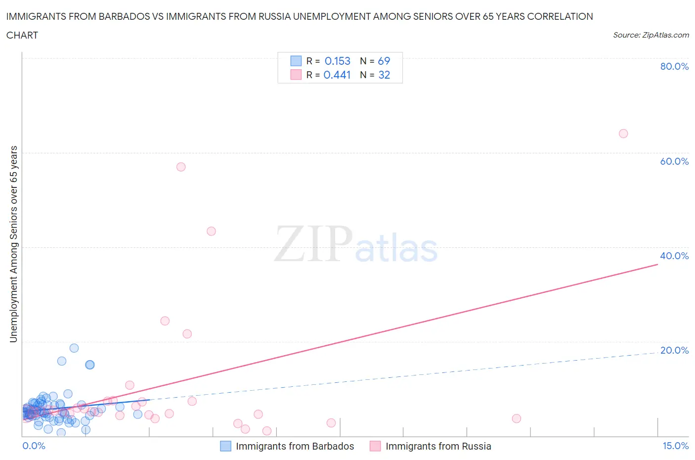 Immigrants from Barbados vs Immigrants from Russia Unemployment Among Seniors over 65 years