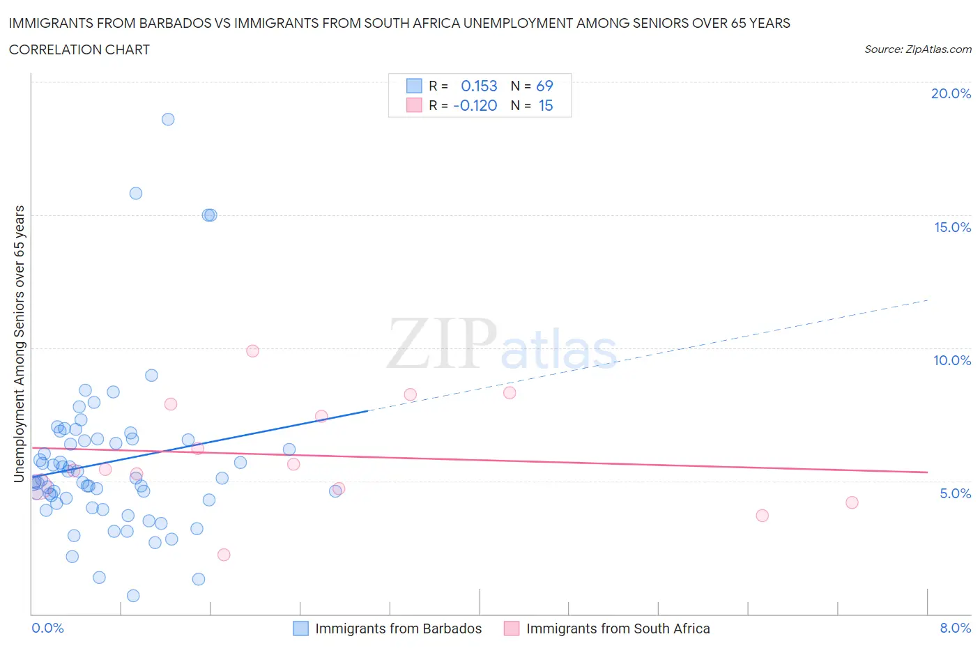 Immigrants from Barbados vs Immigrants from South Africa Unemployment Among Seniors over 65 years