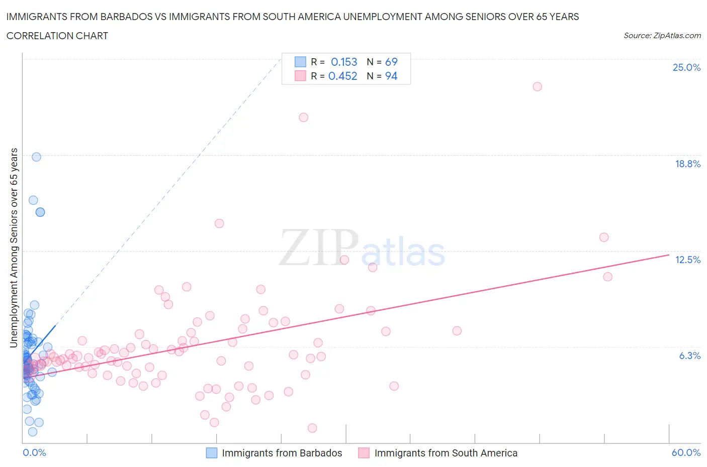 Immigrants from Barbados vs Immigrants from South America Unemployment Among Seniors over 65 years