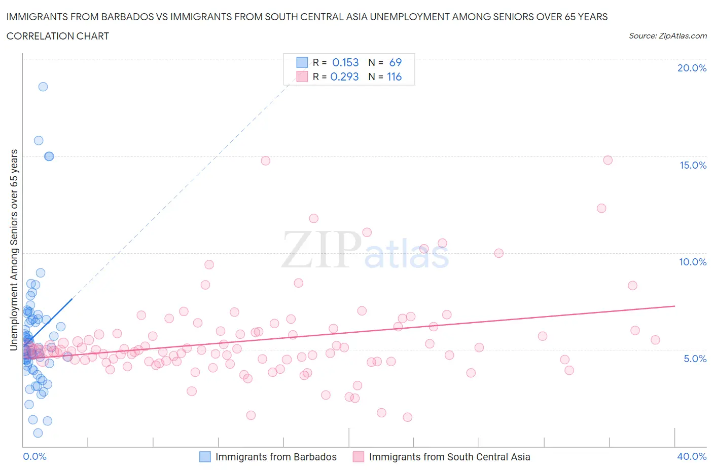 Immigrants from Barbados vs Immigrants from South Central Asia Unemployment Among Seniors over 65 years
