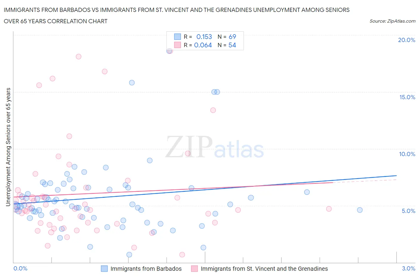 Immigrants from Barbados vs Immigrants from St. Vincent and the Grenadines Unemployment Among Seniors over 65 years
