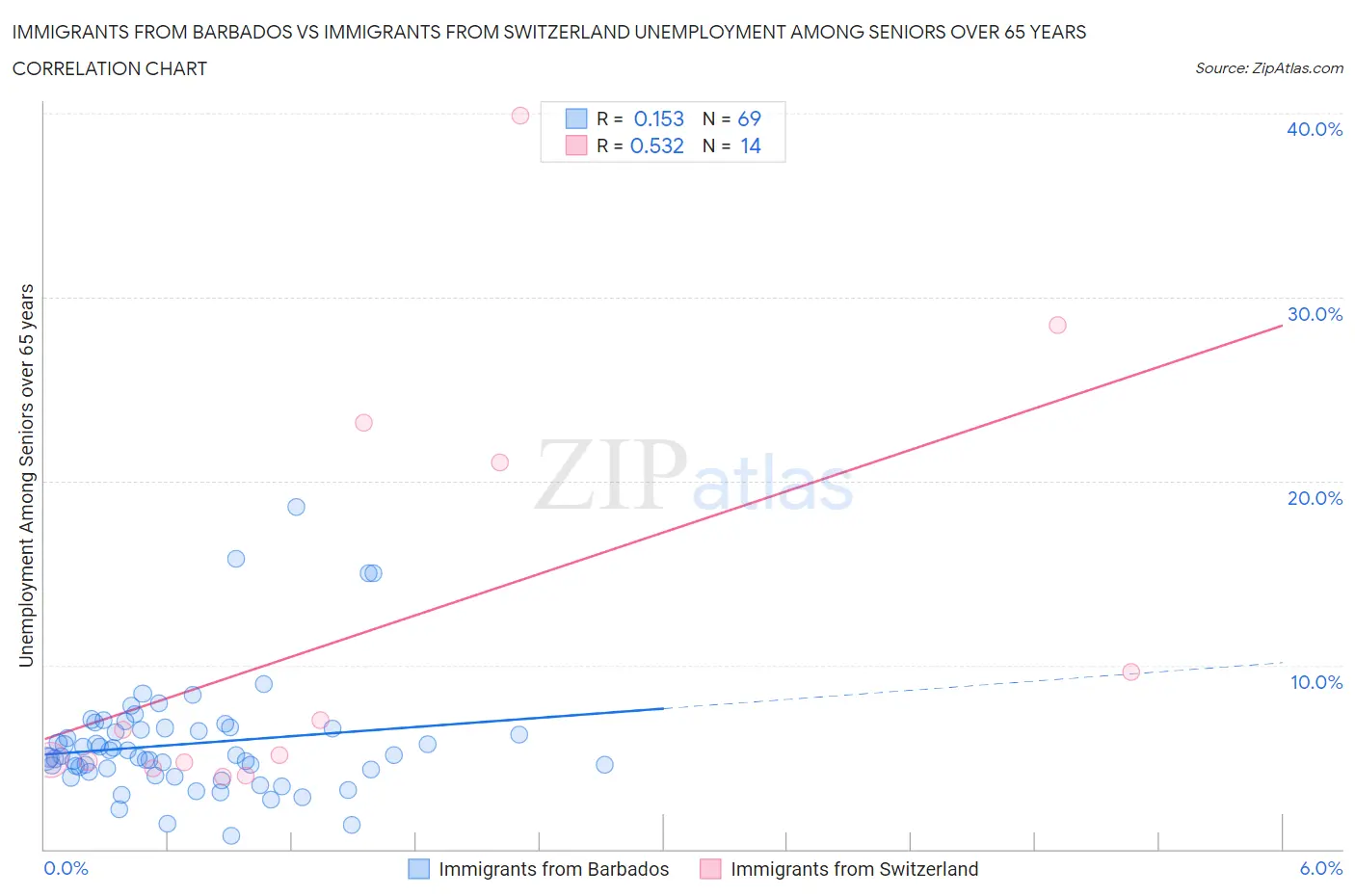 Immigrants from Barbados vs Immigrants from Switzerland Unemployment Among Seniors over 65 years