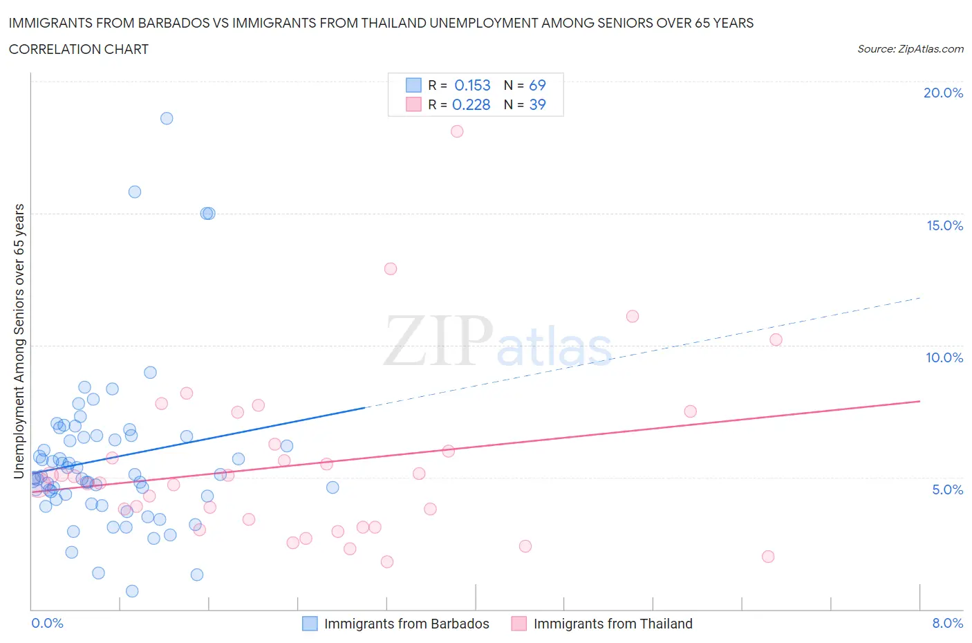 Immigrants from Barbados vs Immigrants from Thailand Unemployment Among Seniors over 65 years
