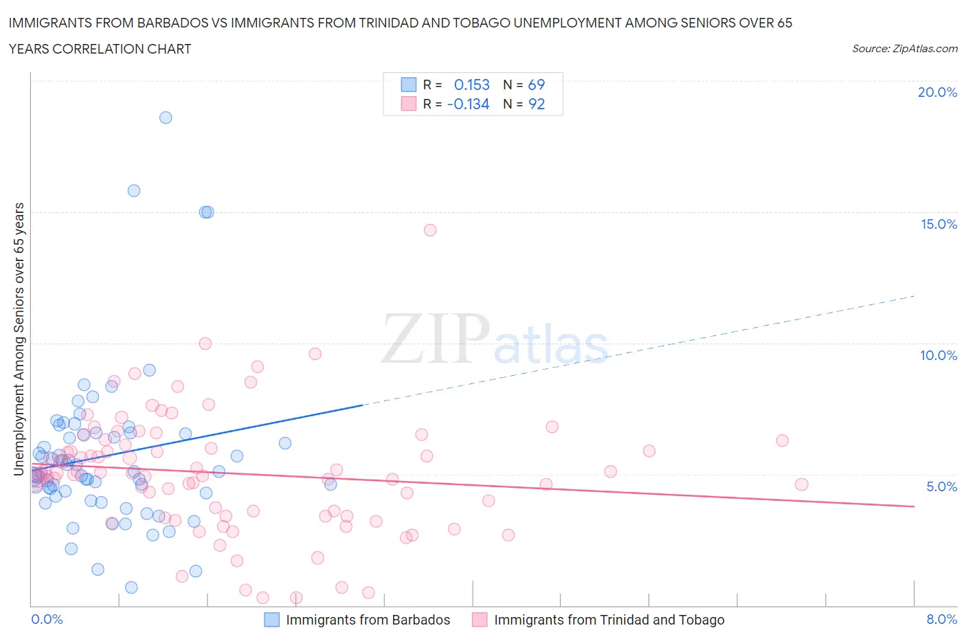 Immigrants from Barbados vs Immigrants from Trinidad and Tobago Unemployment Among Seniors over 65 years