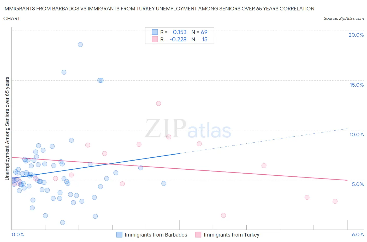 Immigrants from Barbados vs Immigrants from Turkey Unemployment Among Seniors over 65 years