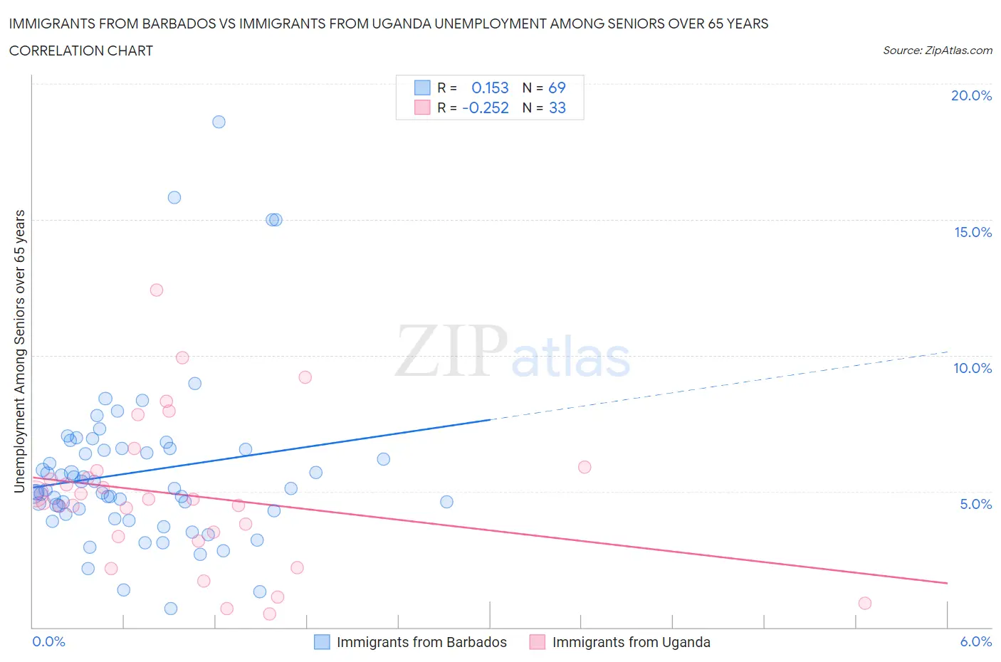 Immigrants from Barbados vs Immigrants from Uganda Unemployment Among Seniors over 65 years