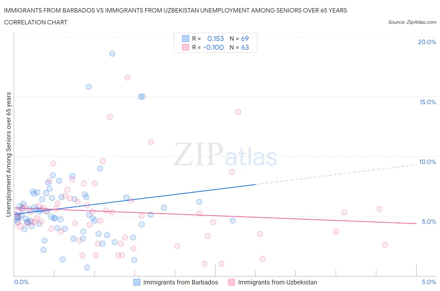 Immigrants from Barbados vs Immigrants from Uzbekistan Unemployment Among Seniors over 65 years