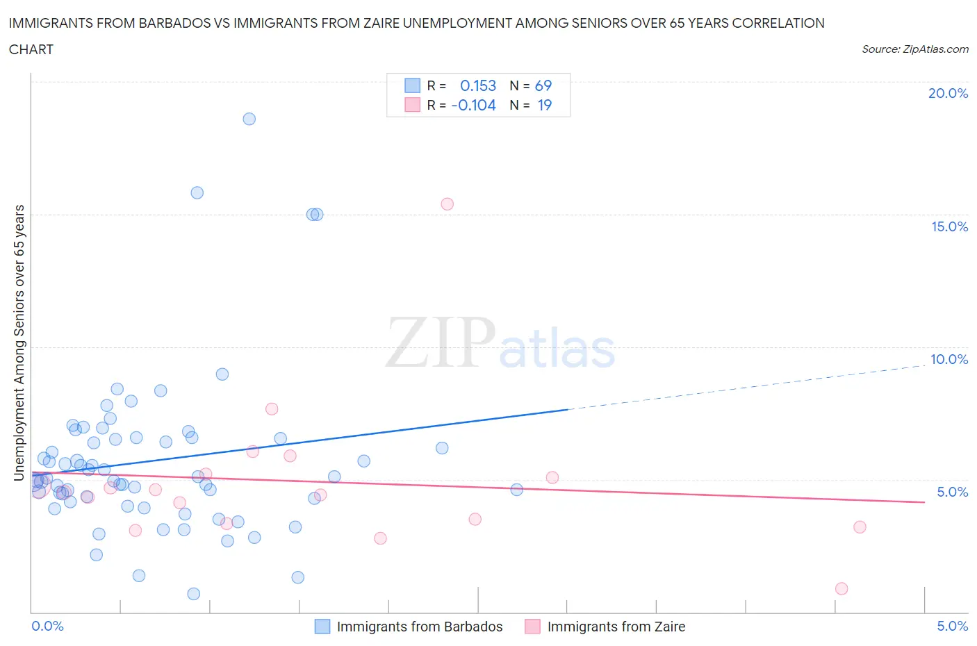 Immigrants from Barbados vs Immigrants from Zaire Unemployment Among Seniors over 65 years
