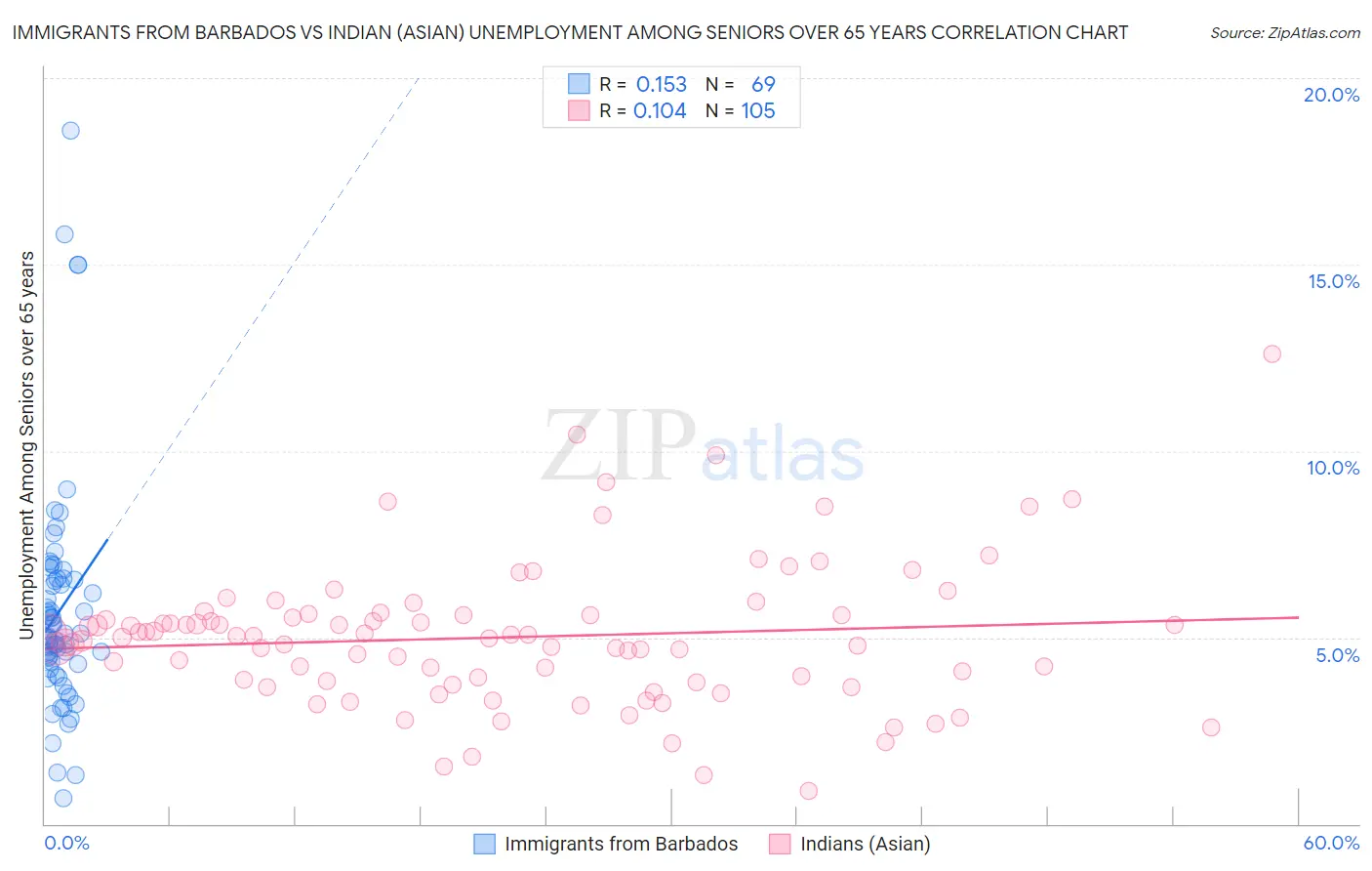 Immigrants from Barbados vs Indian (Asian) Unemployment Among Seniors over 65 years