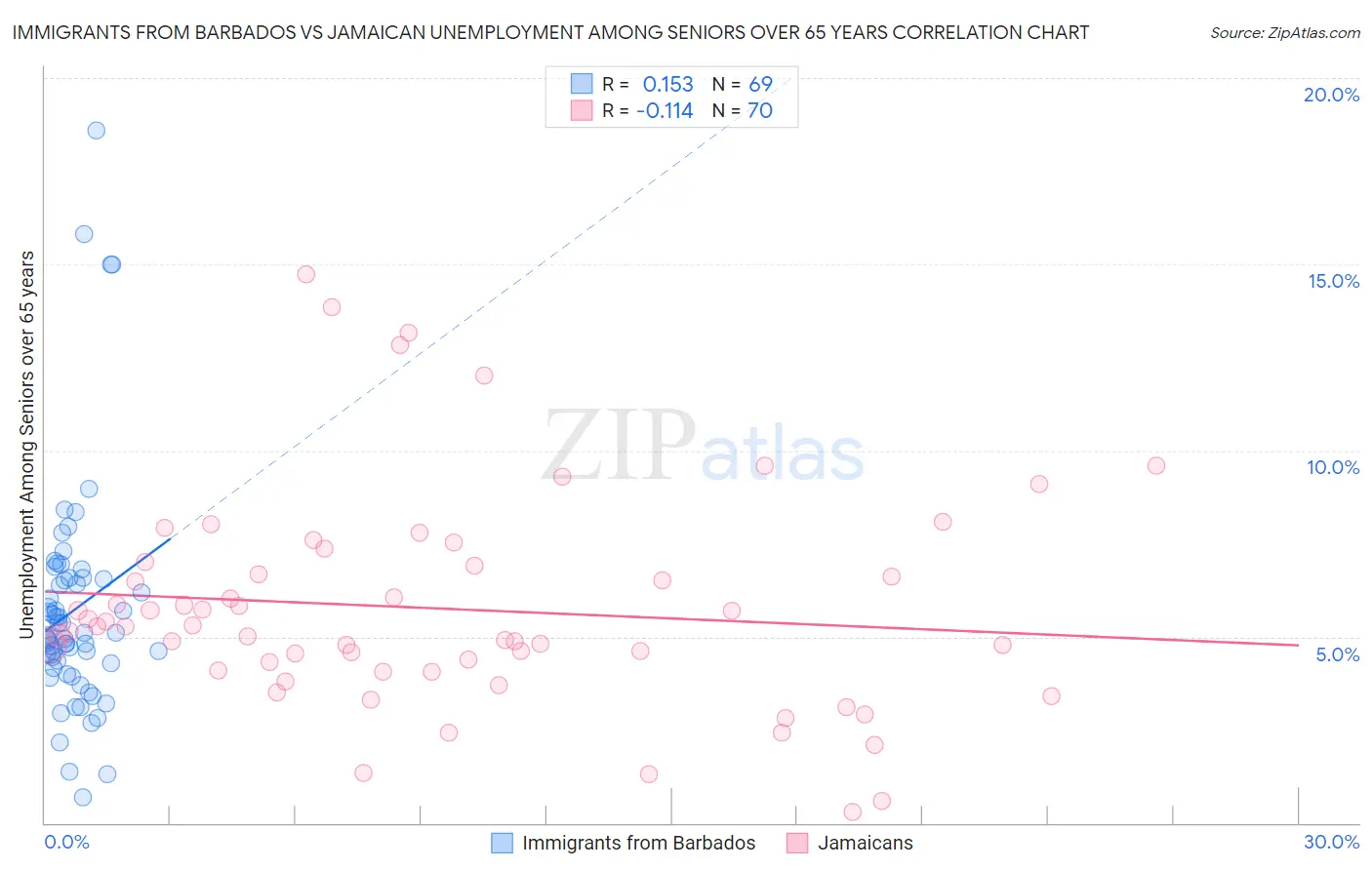 Immigrants from Barbados vs Jamaican Unemployment Among Seniors over 65 years