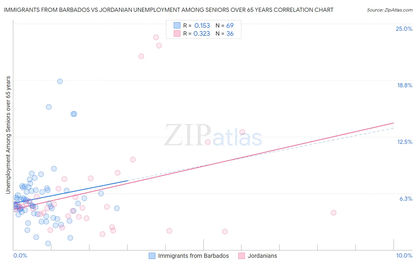 Immigrants from Barbados vs Jordanian Unemployment Among Seniors over 65 years