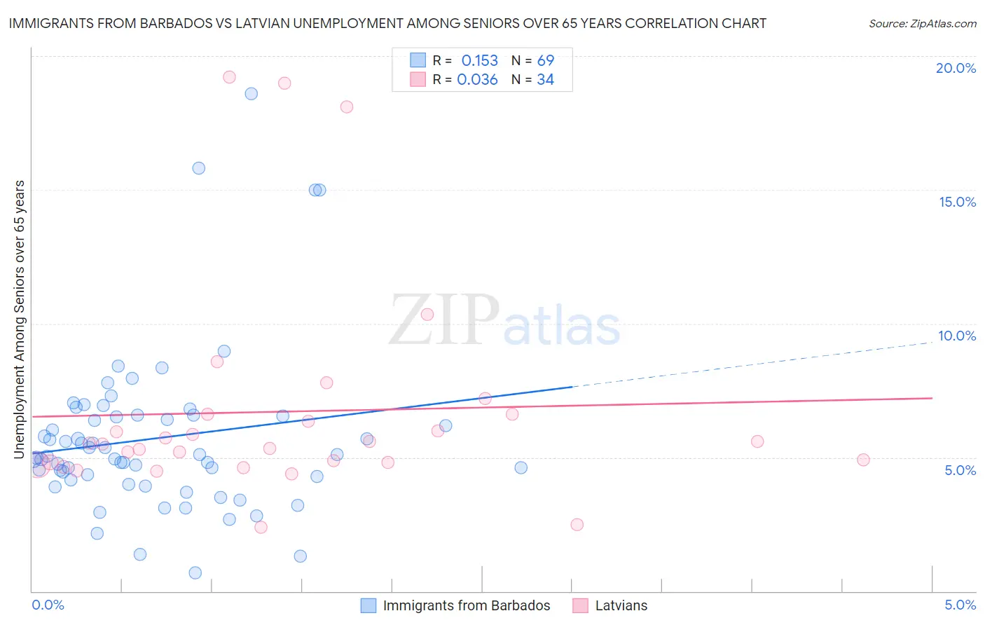 Immigrants from Barbados vs Latvian Unemployment Among Seniors over 65 years