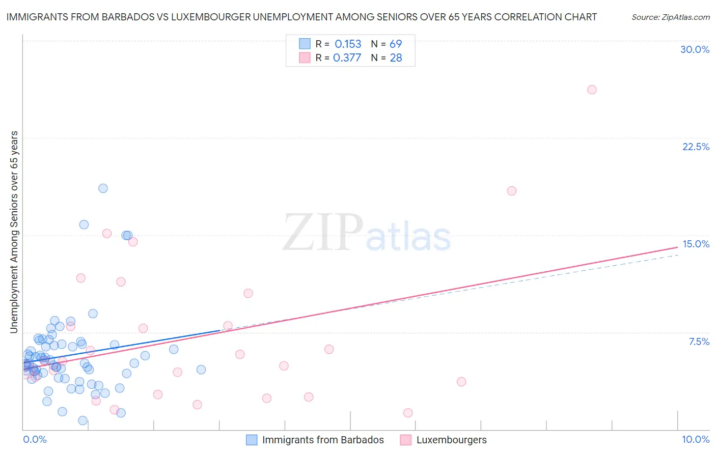 Immigrants from Barbados vs Luxembourger Unemployment Among Seniors over 65 years