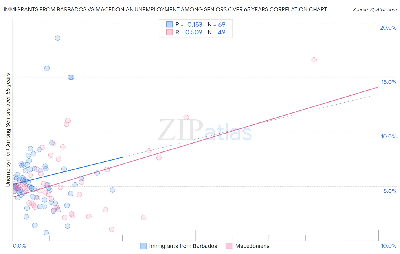Immigrants from Barbados vs Macedonian Unemployment Among Seniors over 65 years