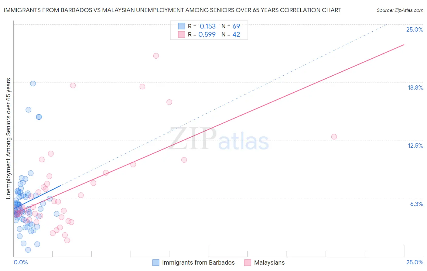 Immigrants from Barbados vs Malaysian Unemployment Among Seniors over 65 years