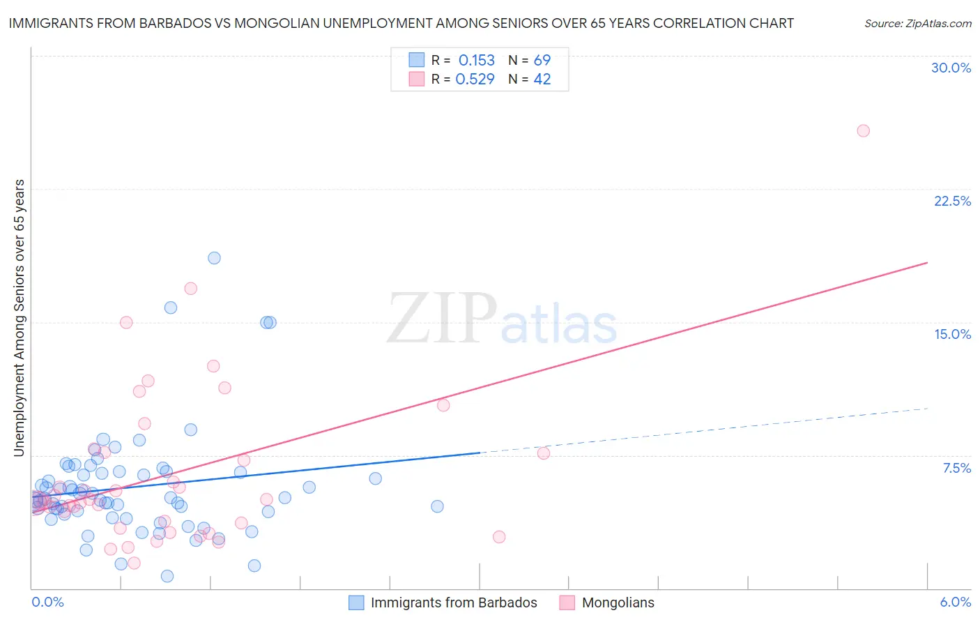 Immigrants from Barbados vs Mongolian Unemployment Among Seniors over 65 years