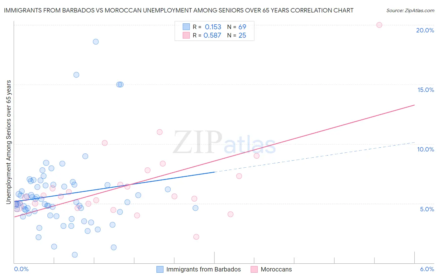 Immigrants from Barbados vs Moroccan Unemployment Among Seniors over 65 years