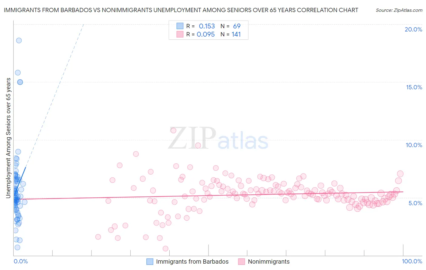 Immigrants from Barbados vs Nonimmigrants Unemployment Among Seniors over 65 years