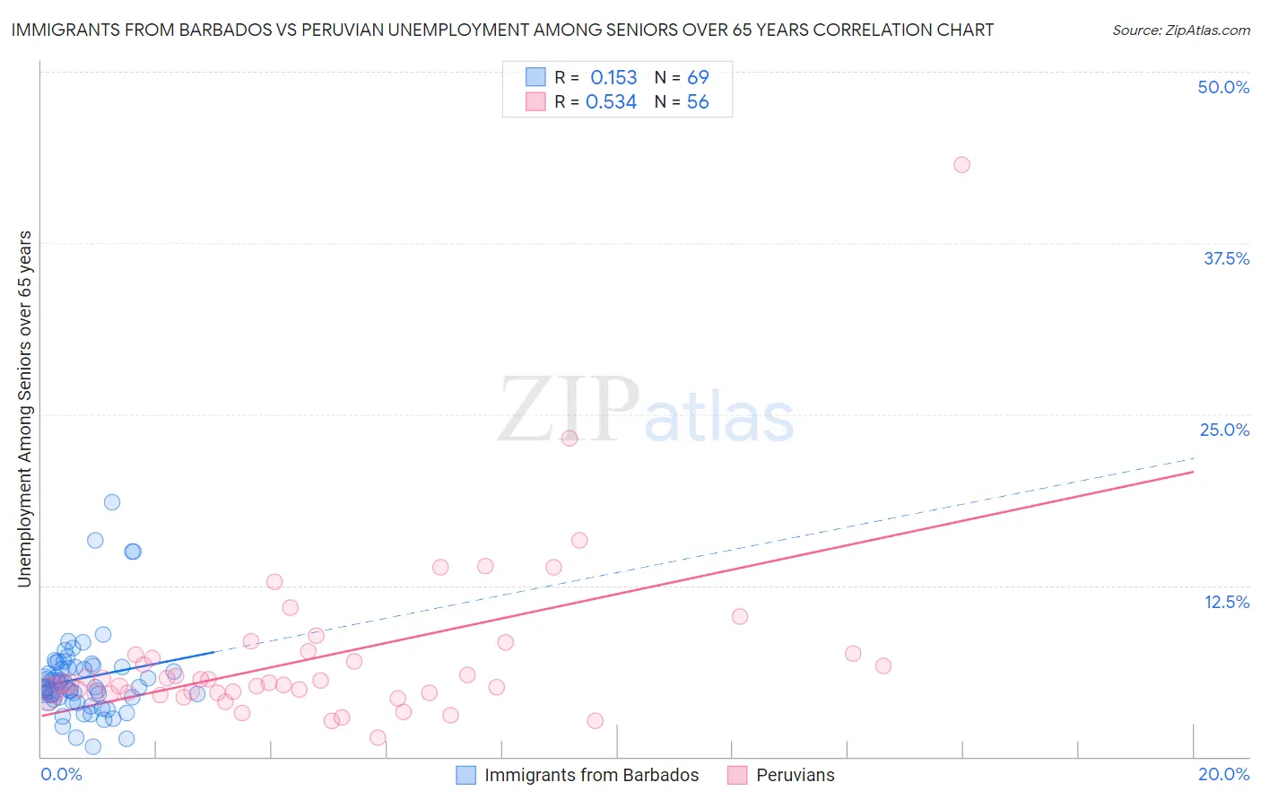Immigrants from Barbados vs Peruvian Unemployment Among Seniors over 65 years
