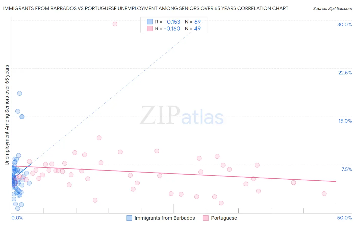 Immigrants from Barbados vs Portuguese Unemployment Among Seniors over 65 years