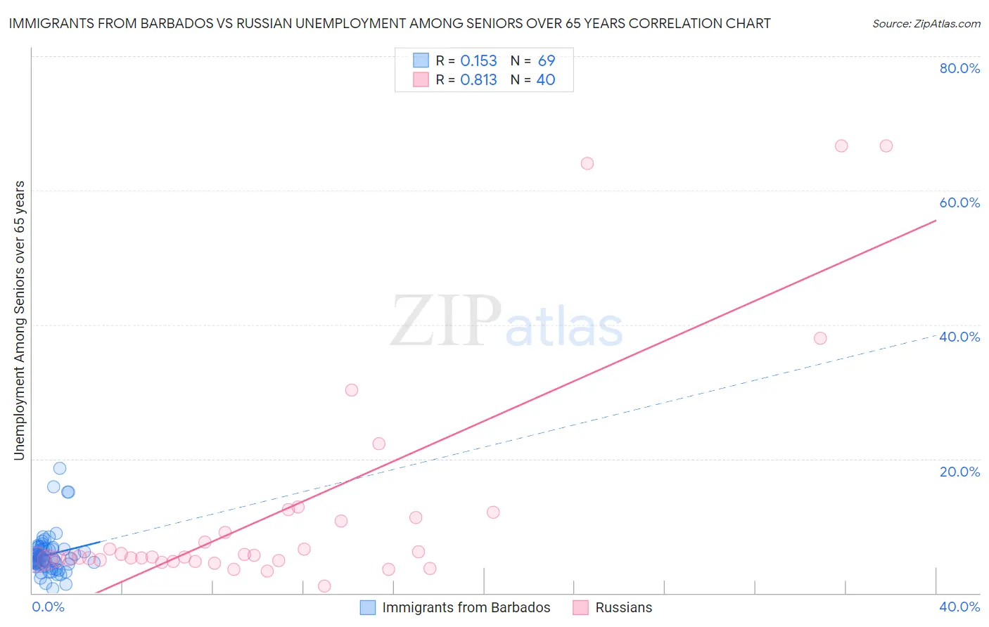 Immigrants from Barbados vs Russian Unemployment Among Seniors over 65 years