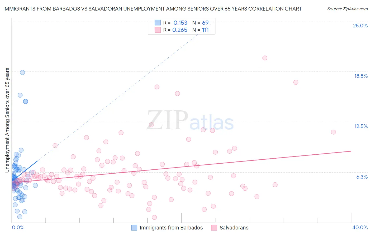Immigrants from Barbados vs Salvadoran Unemployment Among Seniors over 65 years