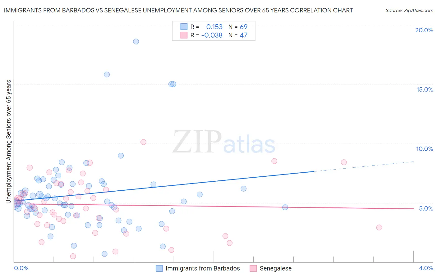 Immigrants from Barbados vs Senegalese Unemployment Among Seniors over 65 years