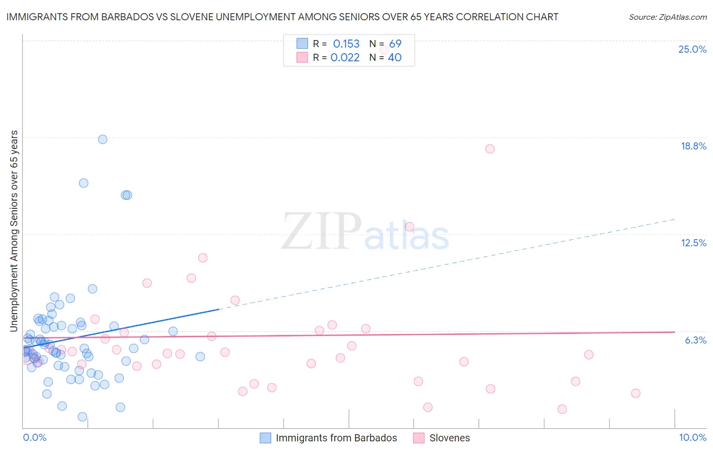 Immigrants from Barbados vs Slovene Unemployment Among Seniors over 65 years