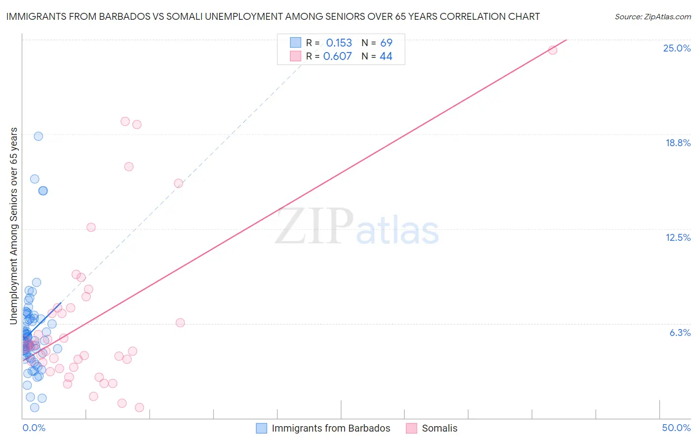 Immigrants from Barbados vs Somali Unemployment Among Seniors over 65 years