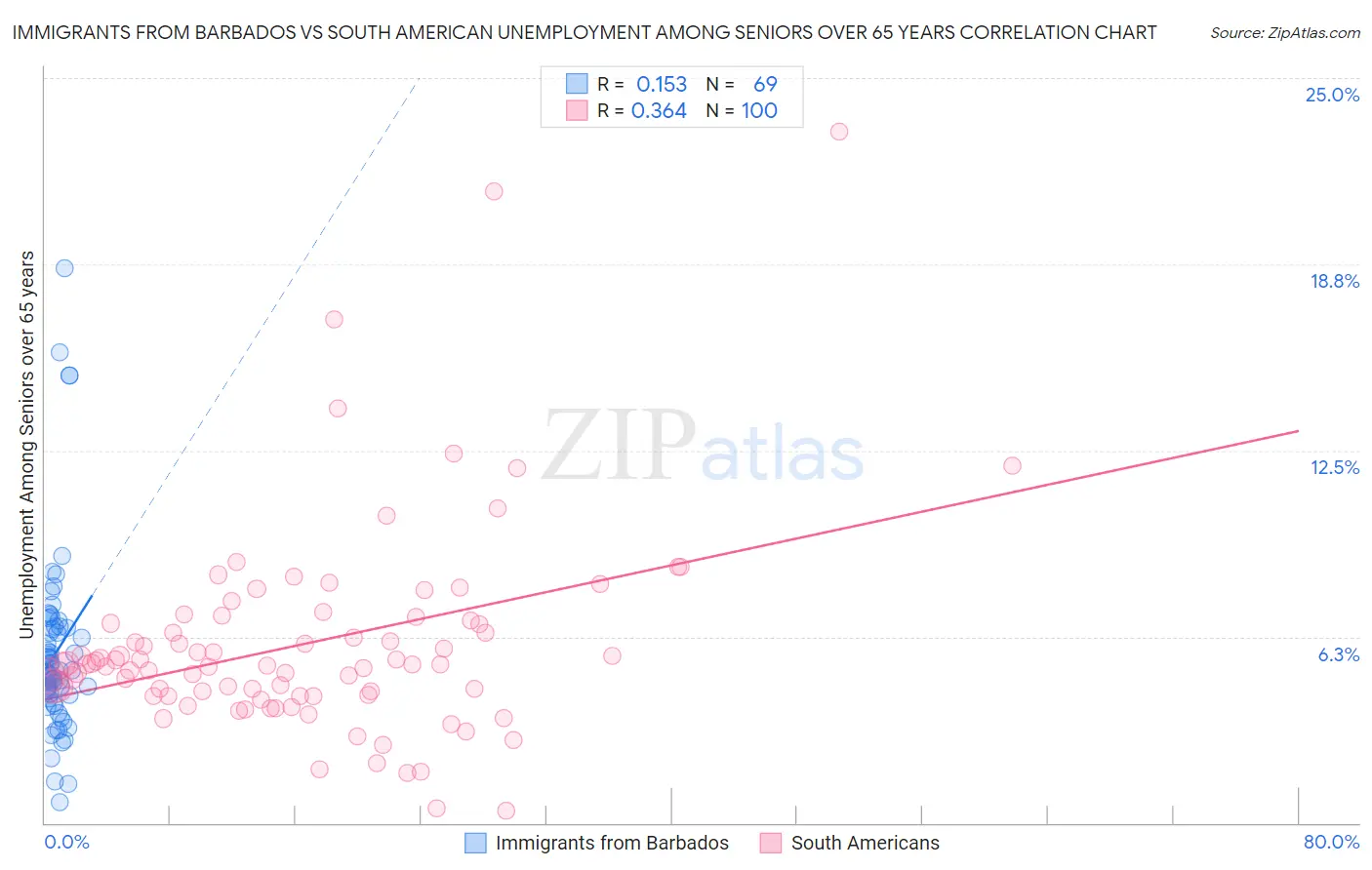 Immigrants from Barbados vs South American Unemployment Among Seniors over 65 years