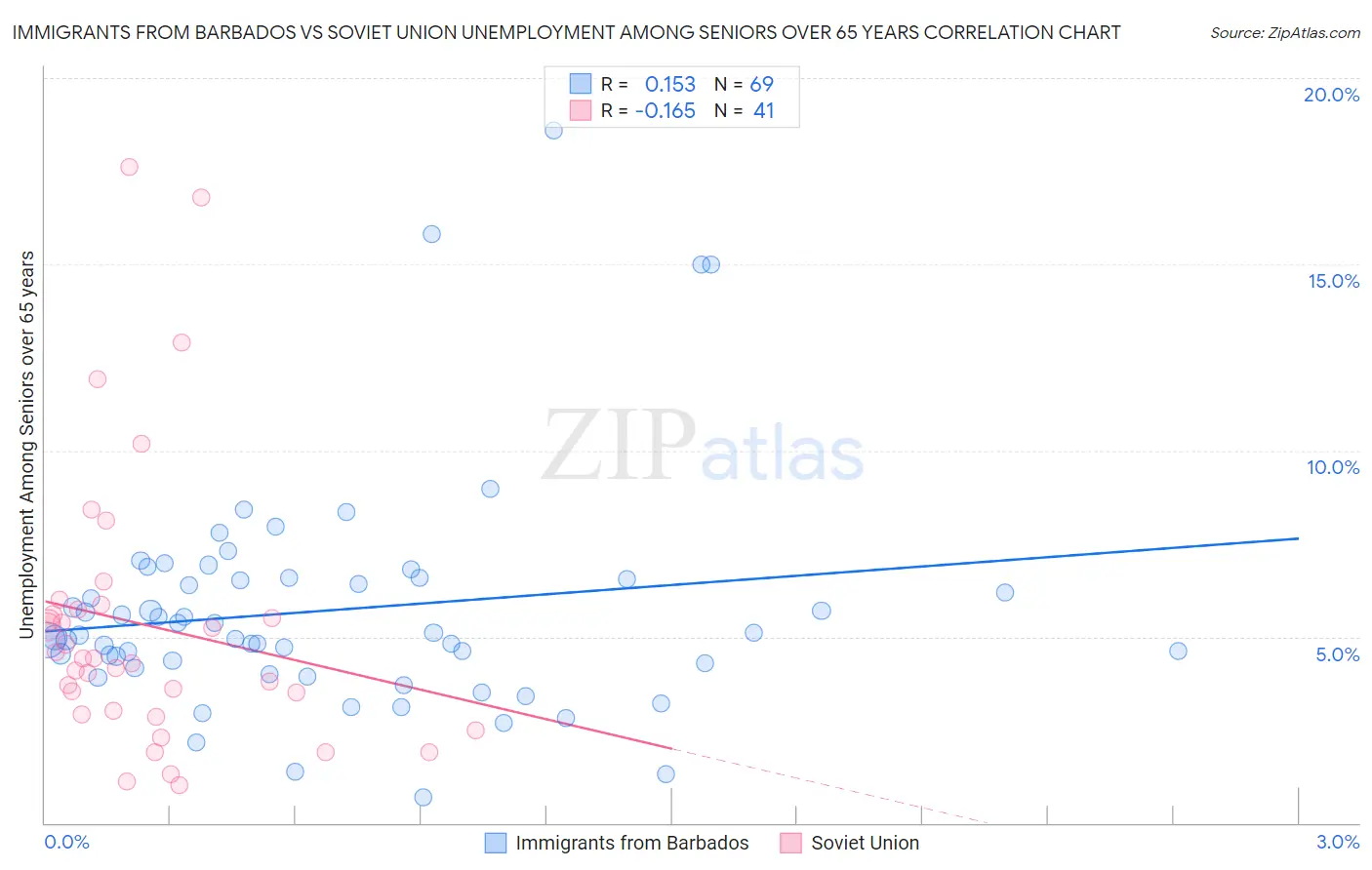 Immigrants from Barbados vs Soviet Union Unemployment Among Seniors over 65 years