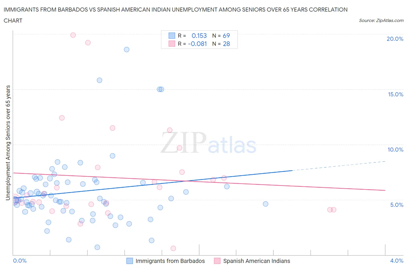 Immigrants from Barbados vs Spanish American Indian Unemployment Among Seniors over 65 years