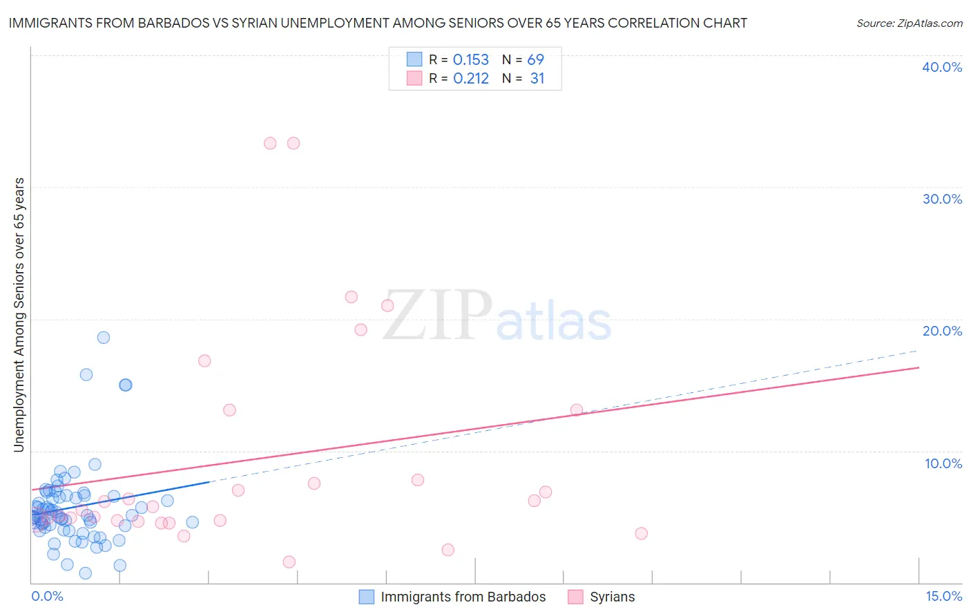 Immigrants from Barbados vs Syrian Unemployment Among Seniors over 65 years