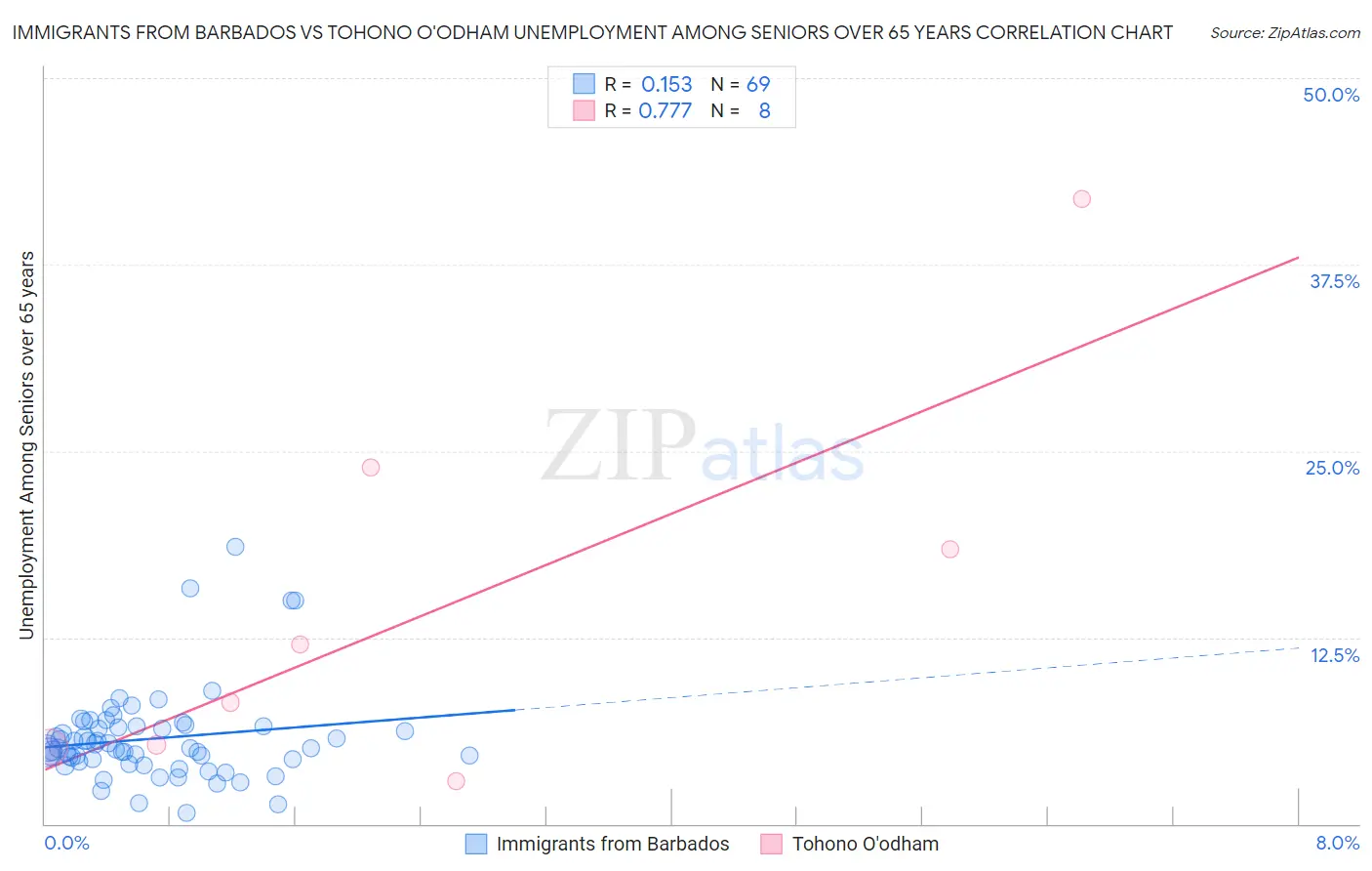 Immigrants from Barbados vs Tohono O'odham Unemployment Among Seniors over 65 years