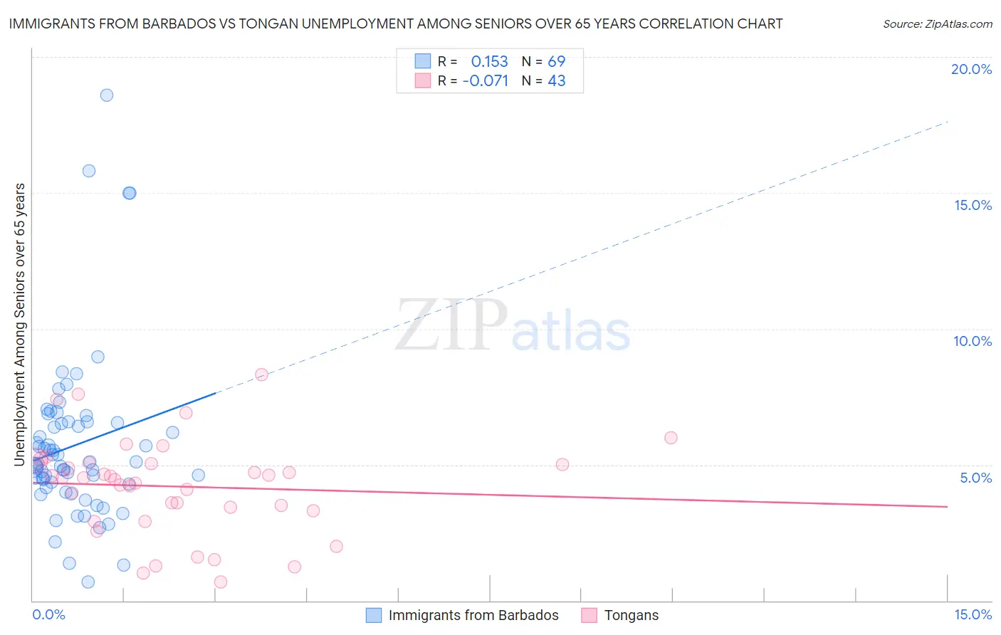 Immigrants from Barbados vs Tongan Unemployment Among Seniors over 65 years