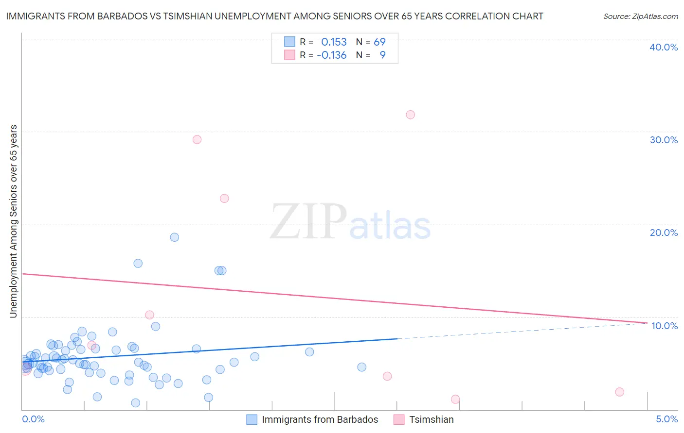 Immigrants from Barbados vs Tsimshian Unemployment Among Seniors over 65 years