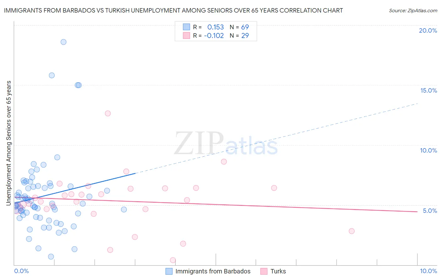 Immigrants from Barbados vs Turkish Unemployment Among Seniors over 65 years