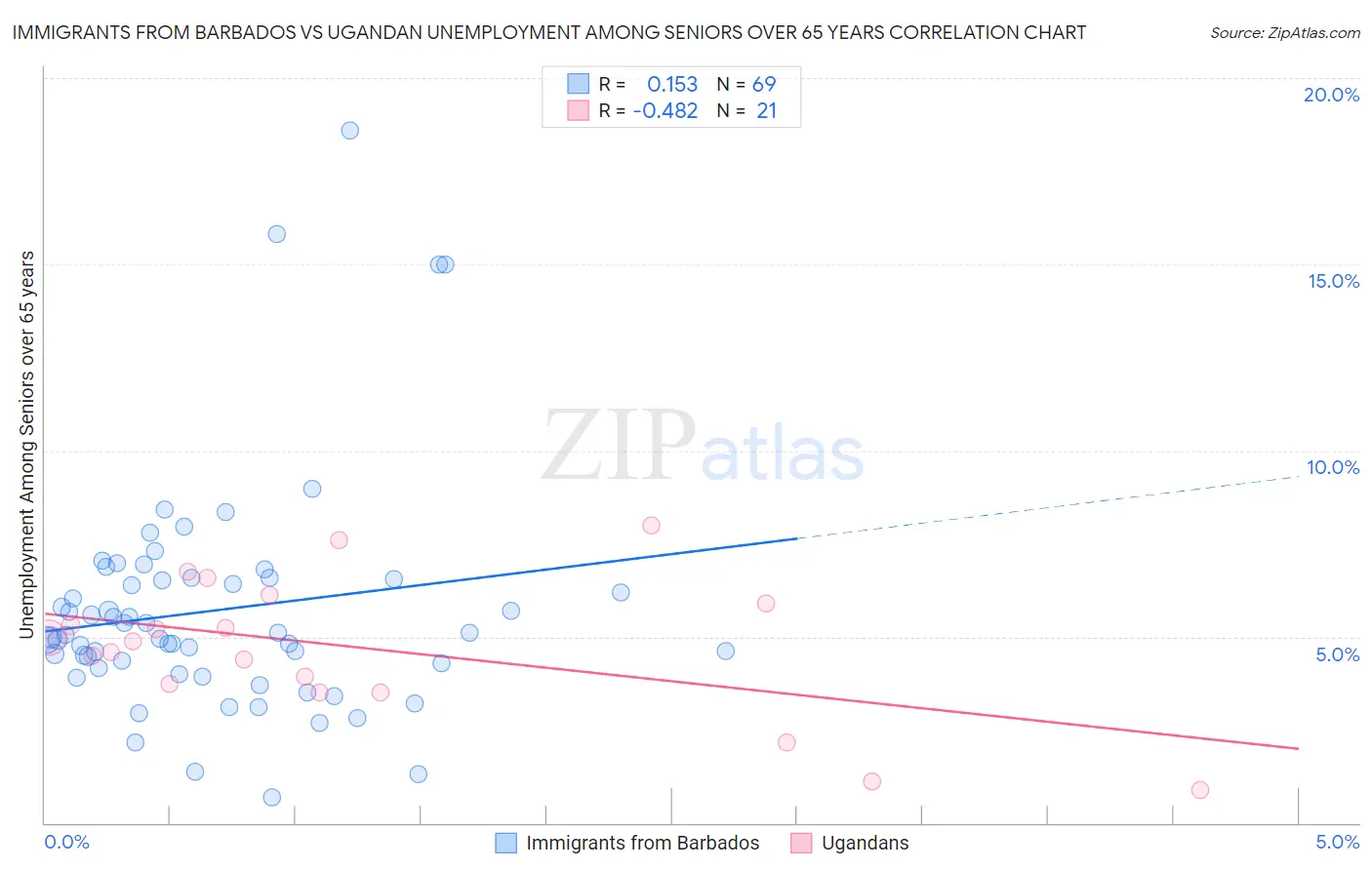 Immigrants from Barbados vs Ugandan Unemployment Among Seniors over 65 years