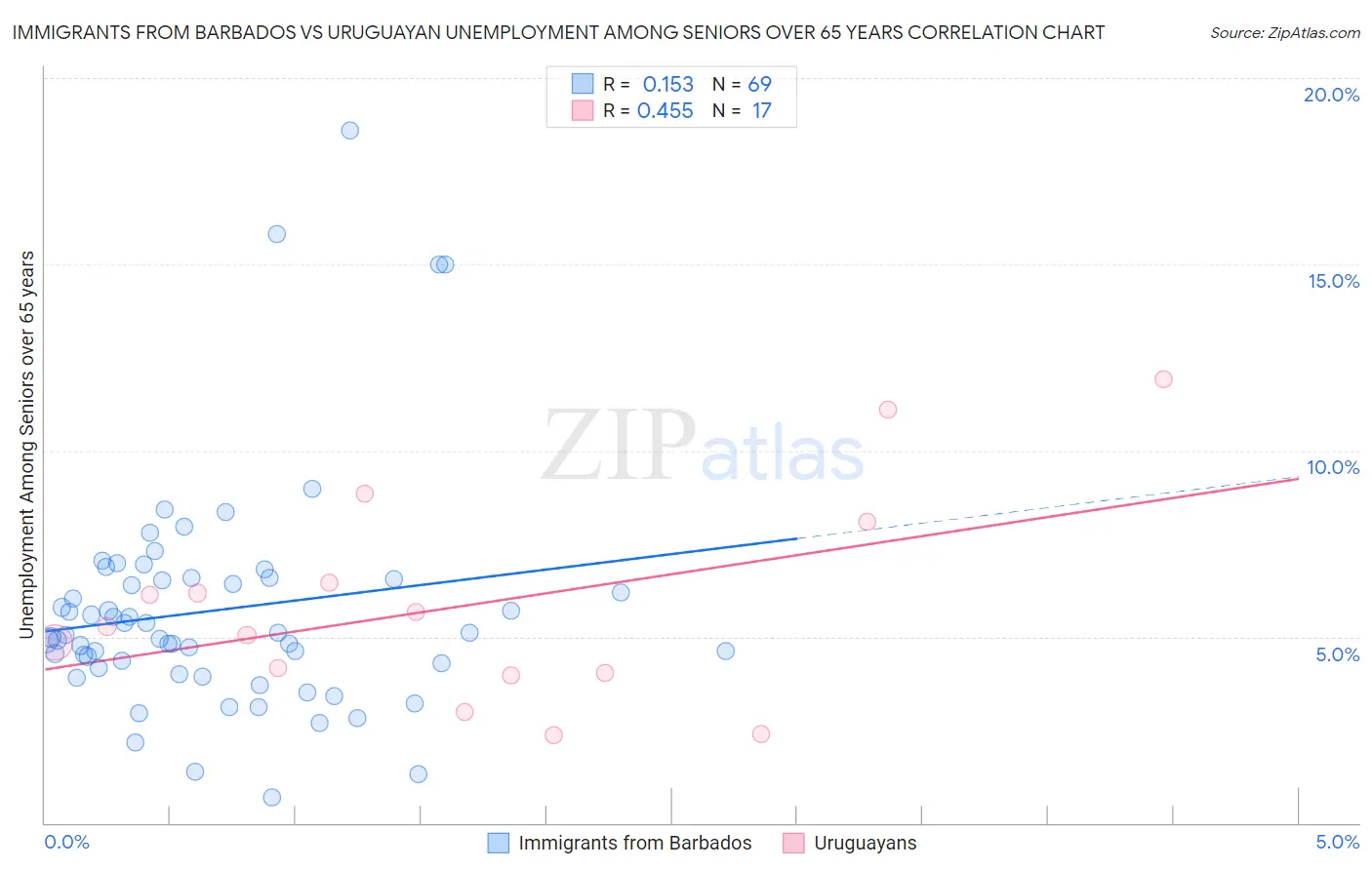 Immigrants from Barbados vs Uruguayan Unemployment Among Seniors over 65 years