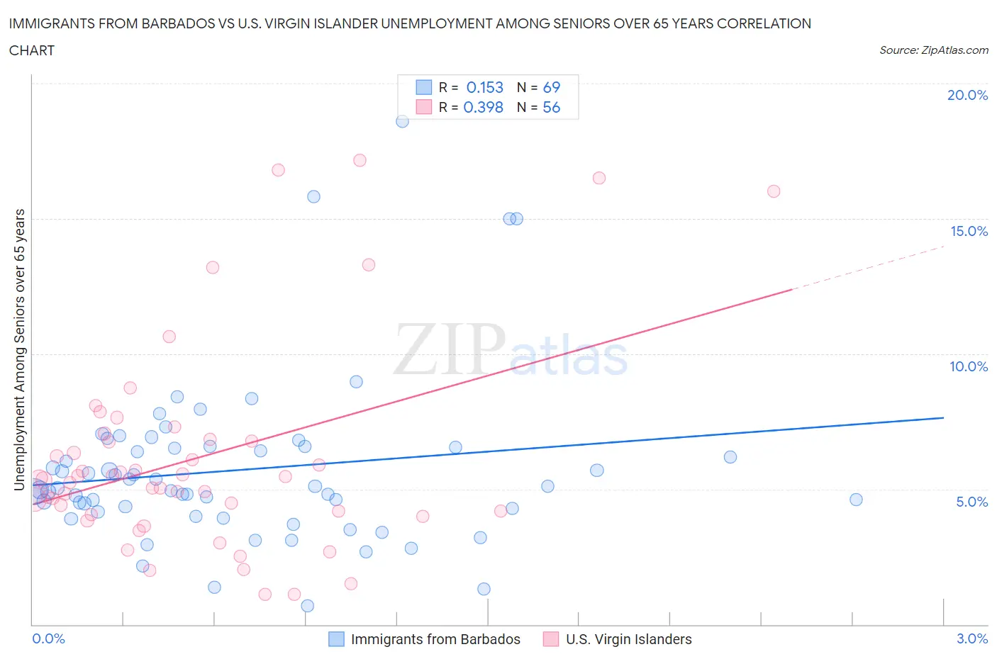 Immigrants from Barbados vs U.S. Virgin Islander Unemployment Among Seniors over 65 years