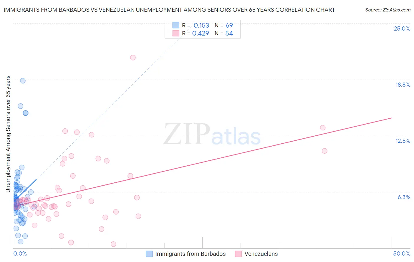 Immigrants from Barbados vs Venezuelan Unemployment Among Seniors over 65 years