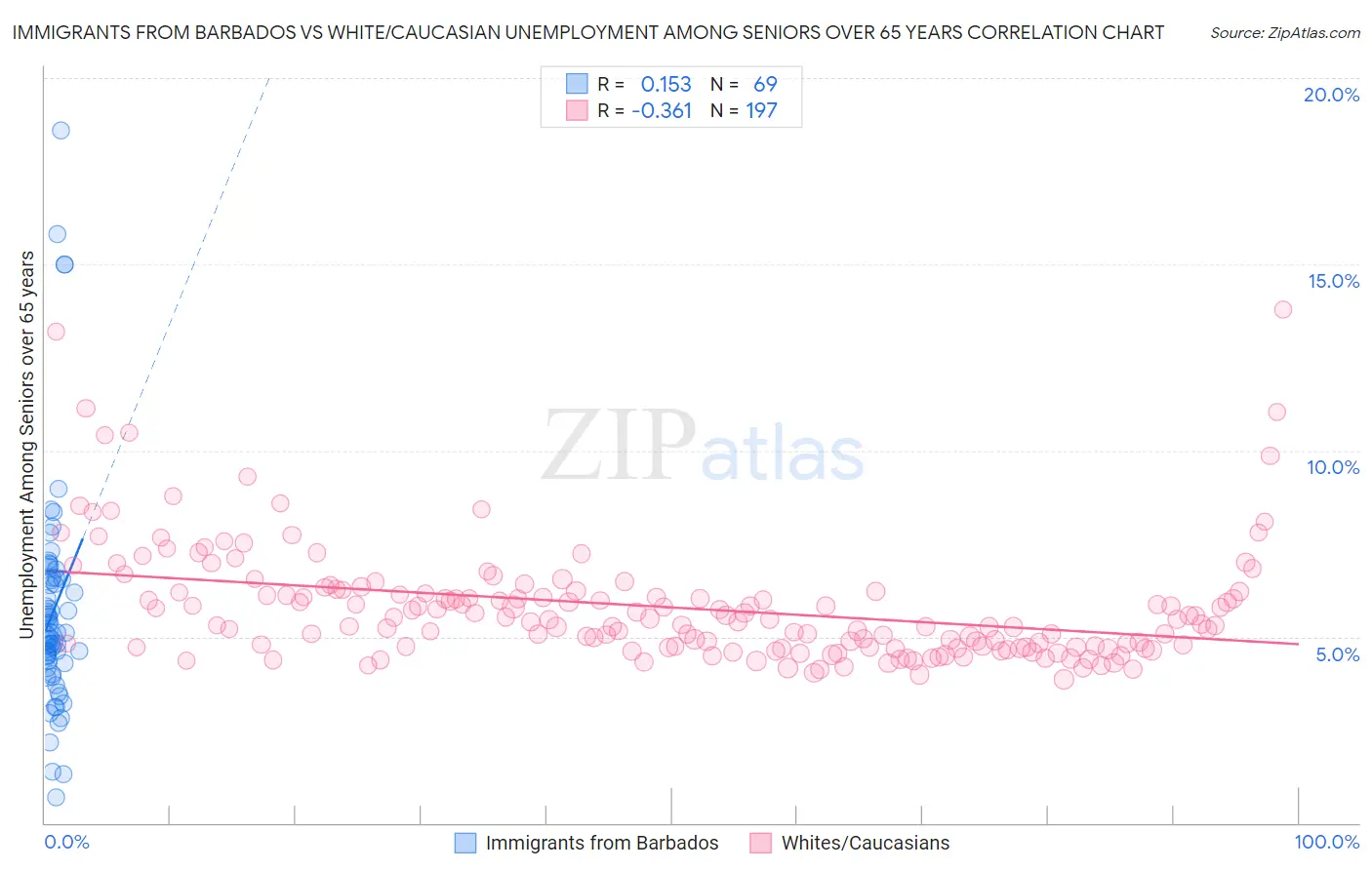 Immigrants from Barbados vs White/Caucasian Unemployment Among Seniors over 65 years