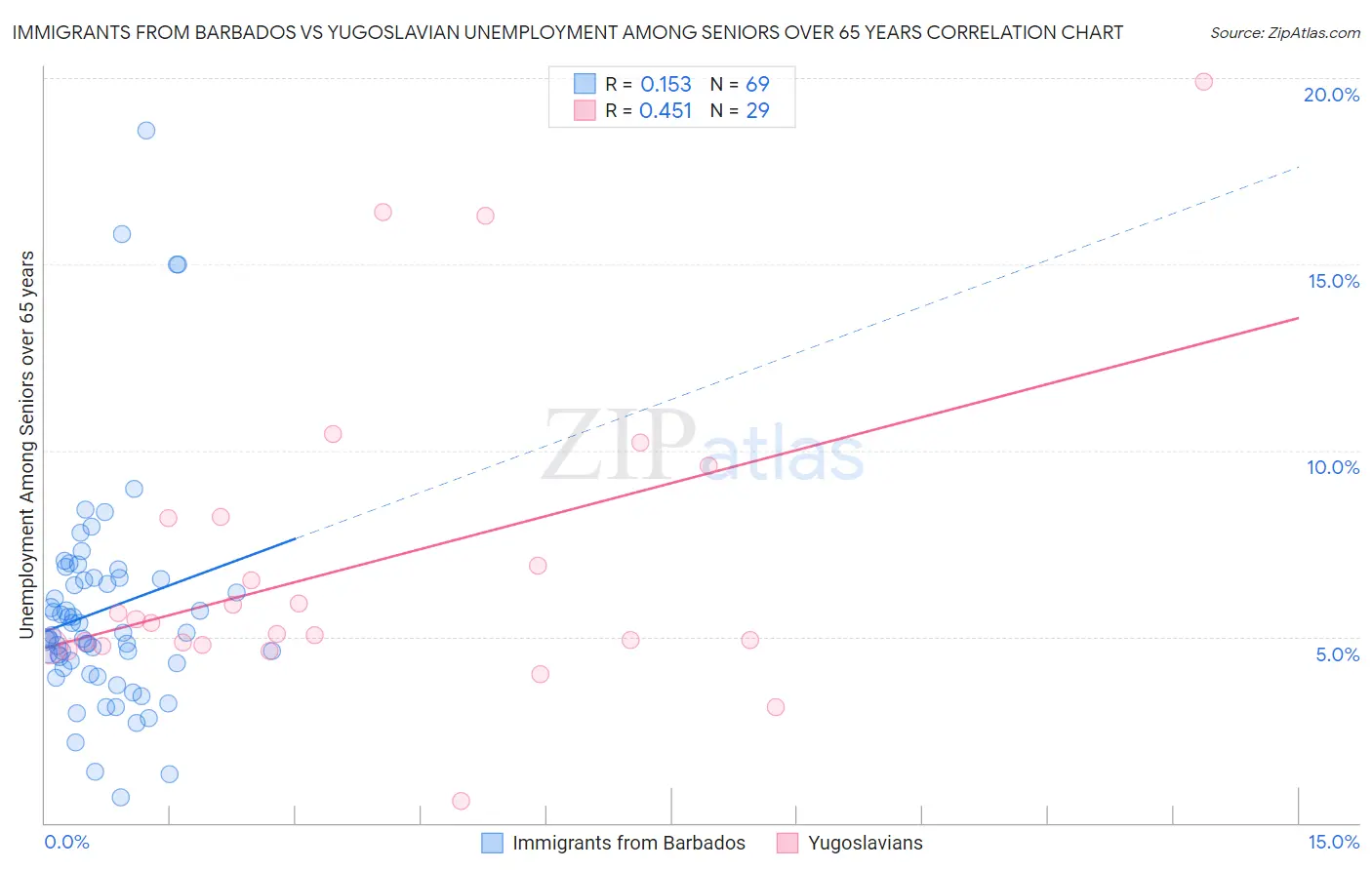 Immigrants from Barbados vs Yugoslavian Unemployment Among Seniors over 65 years