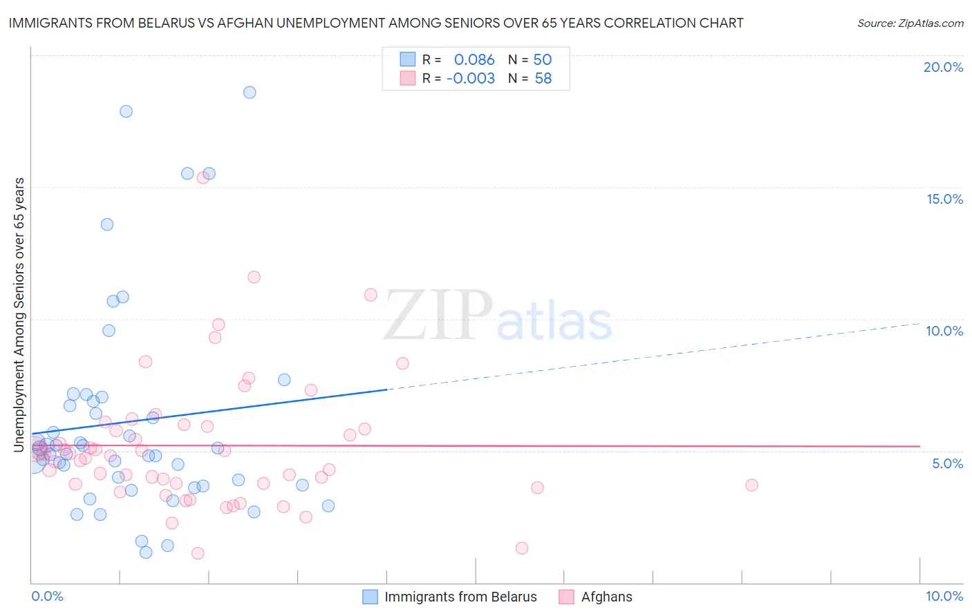 Immigrants from Belarus vs Afghan Unemployment Among Seniors over 65 years