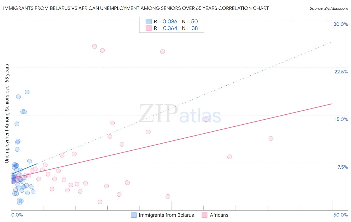 Immigrants from Belarus vs African Unemployment Among Seniors over 65 years