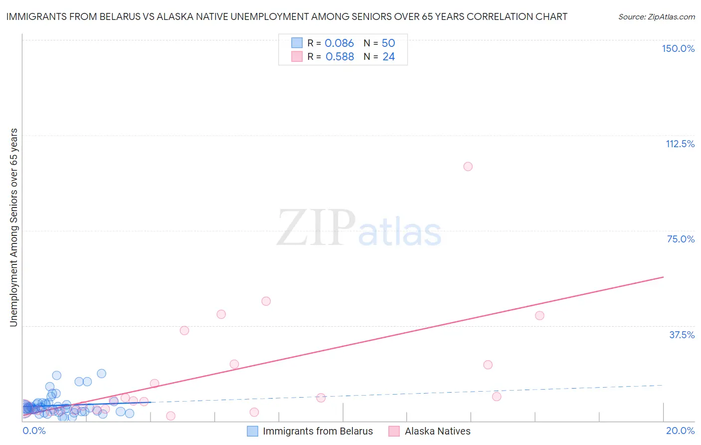 Immigrants from Belarus vs Alaska Native Unemployment Among Seniors over 65 years