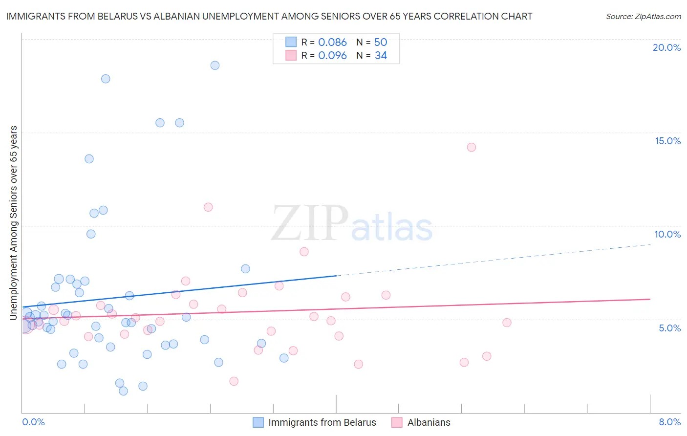 Immigrants from Belarus vs Albanian Unemployment Among Seniors over 65 years