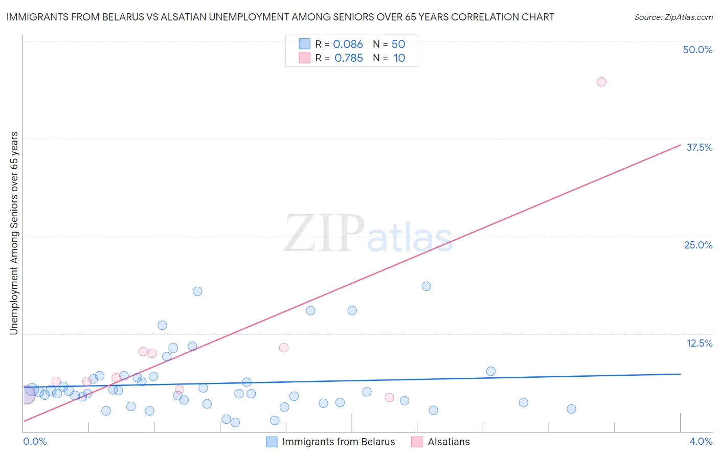 Immigrants from Belarus vs Alsatian Unemployment Among Seniors over 65 years