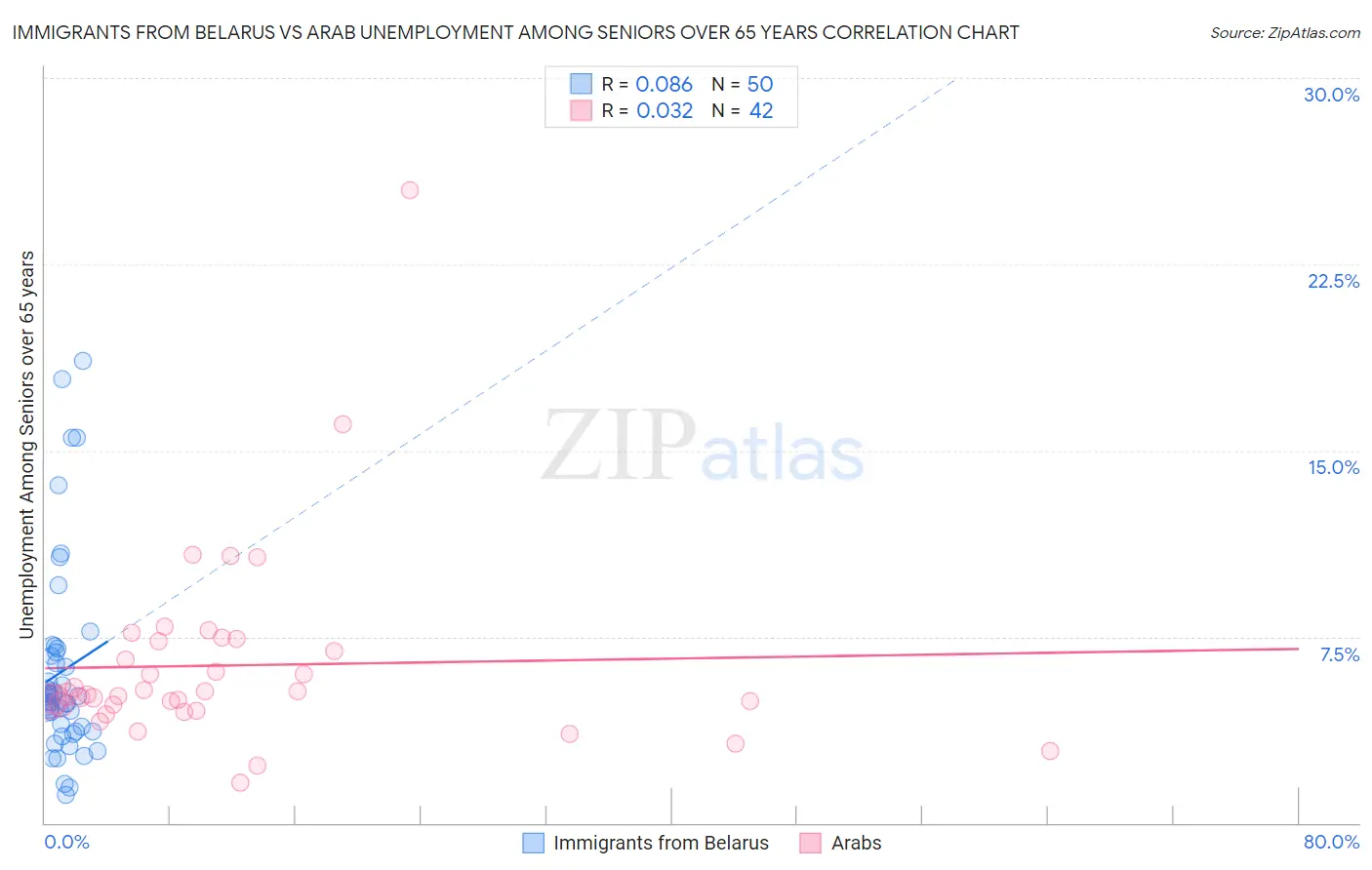 Immigrants from Belarus vs Arab Unemployment Among Seniors over 65 years